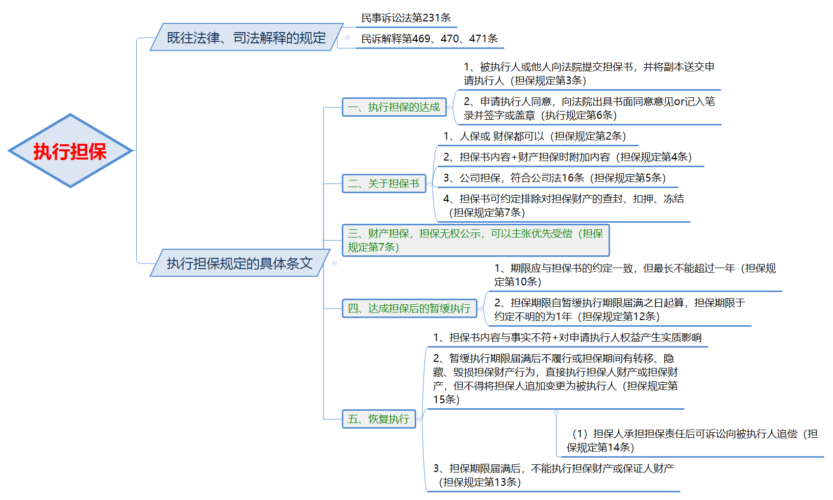 最新司法解释的可视化解读